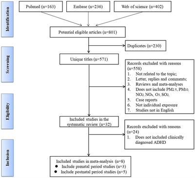 Association of prenatal and postnatal exposure to air pollution with clinically diagnosed attention deficit hyperactivity disorder: a systematic review